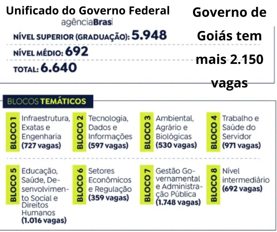 ​Governo de Goiás prevê concursos públicos para preenchimento de 2 mil vagas