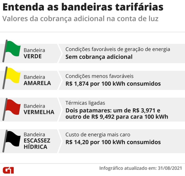 Bandeira tarifária de energia elétrica continua verde em setembro